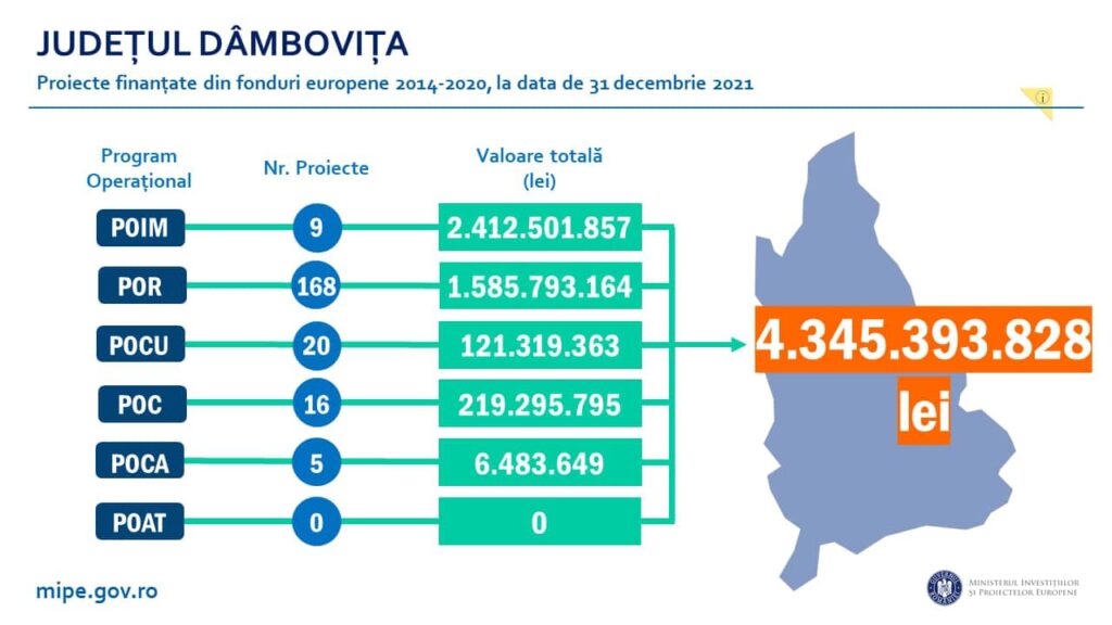 Dâmbovița este pe primul loc la atragerea de fonduri europene în Regiunea Sud – Muntenia